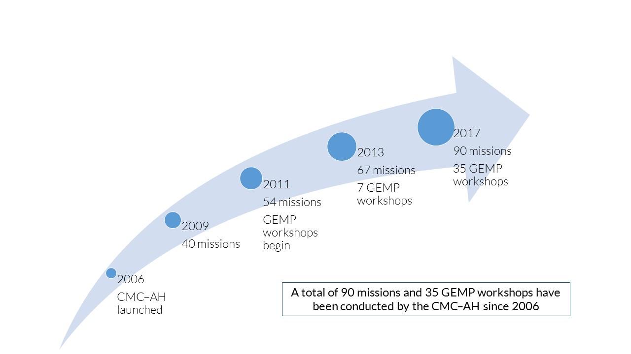 History of CMC-AH missions and GEMP workshops